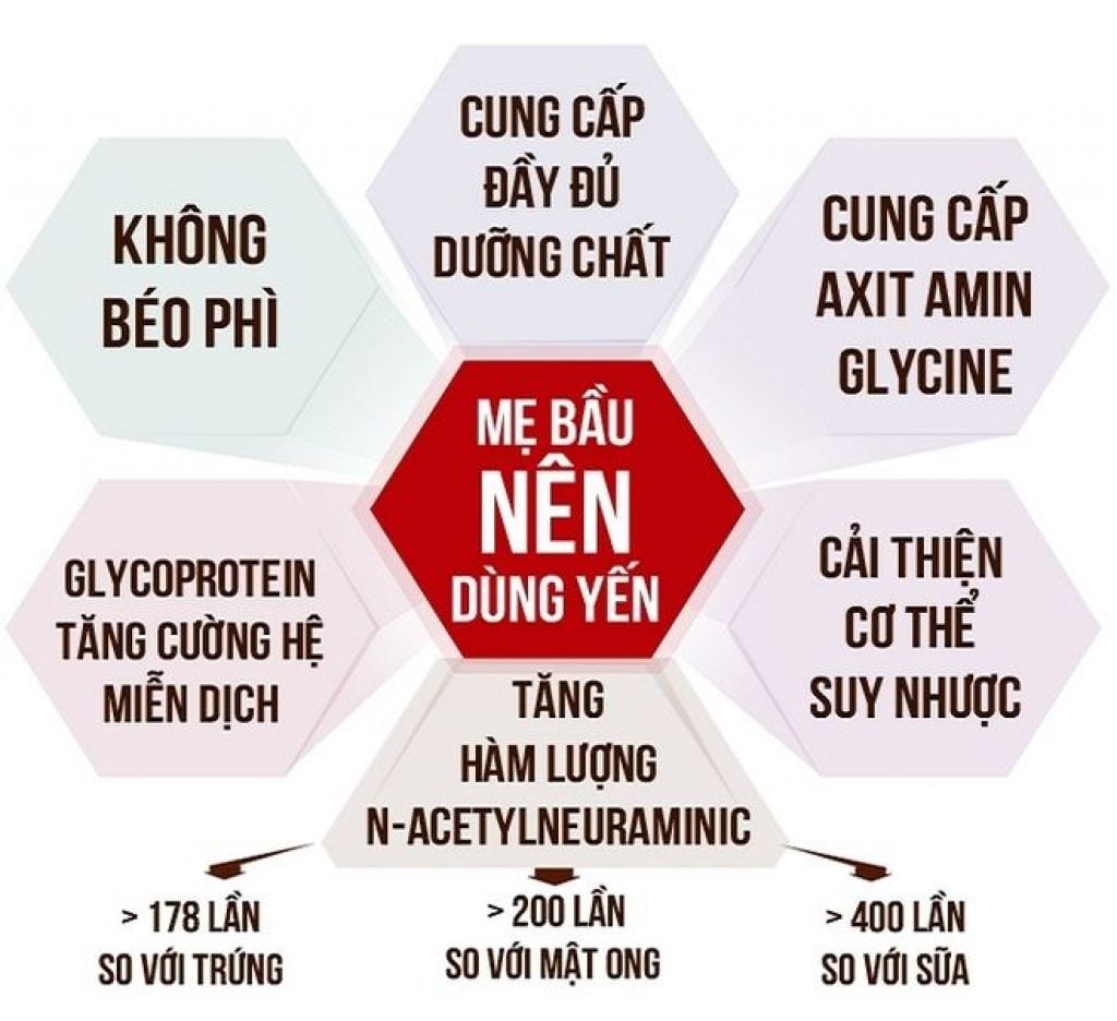 Mẹ bầu nên dùng các sản phẩm từ Yến